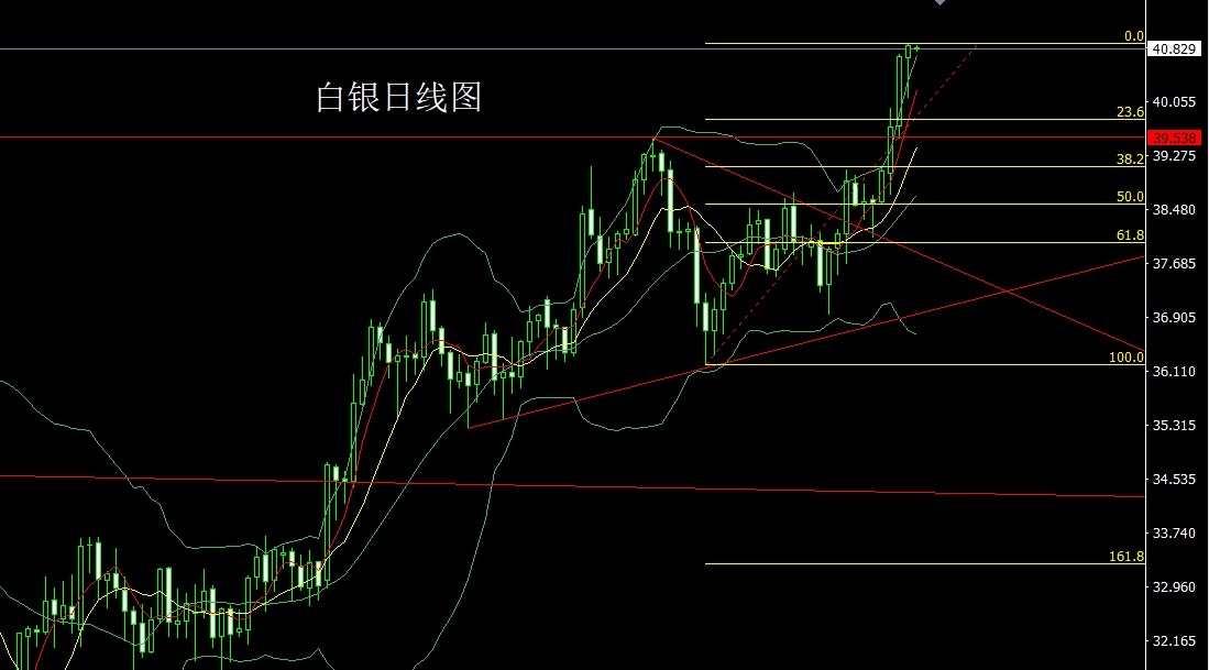 Silver daily chart